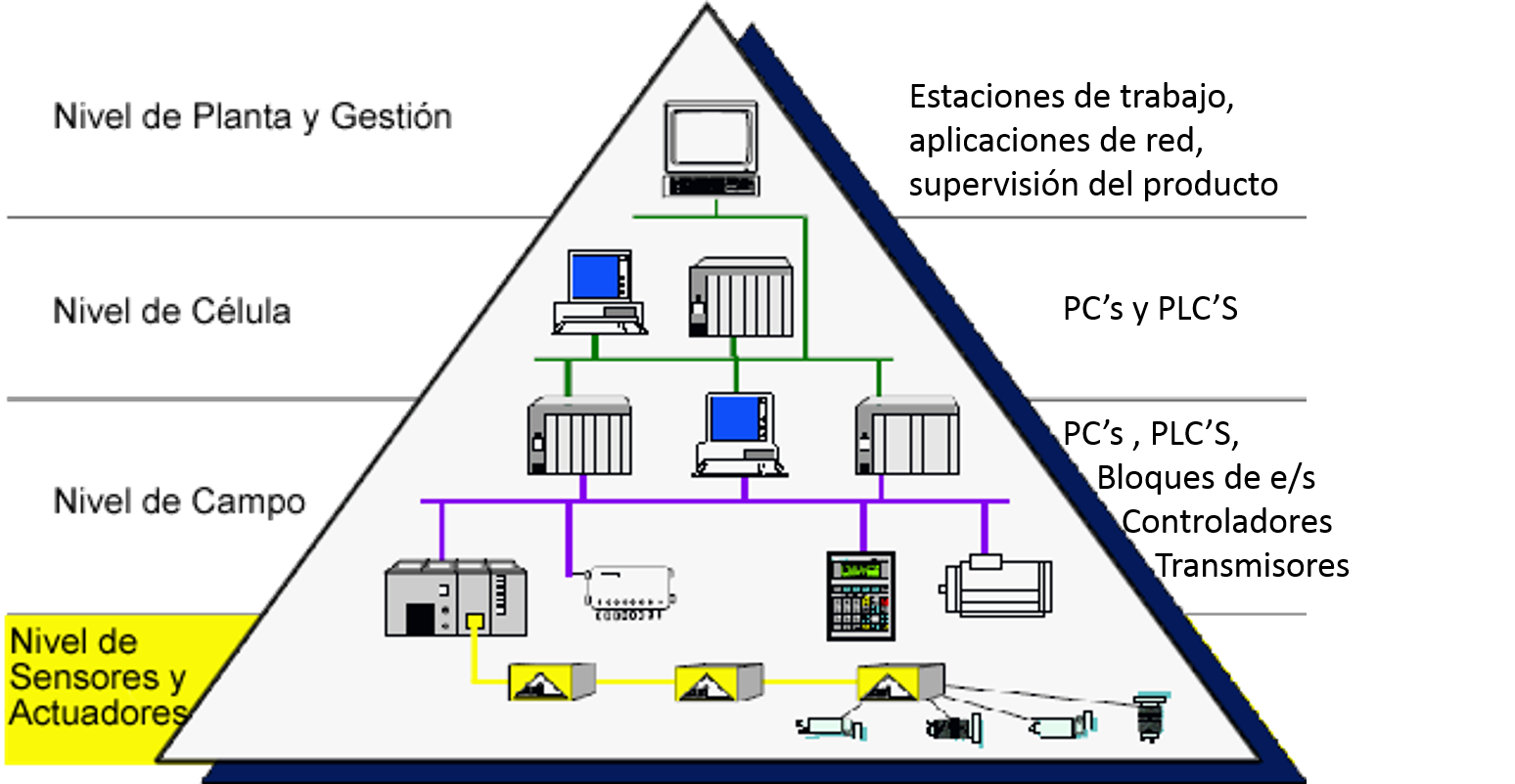 Automatización y control Automatización y control