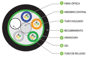 CABLE EXTERIOR ARMADO MULTITUBO CABLE EXTERIOR ARMADO MULTITUBO