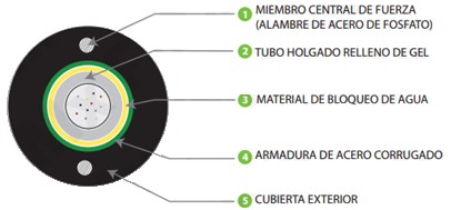 DETALLE CABLE EXTERIOR UNITUBO DETALLE CABLE EXTERIOR UNITUBO